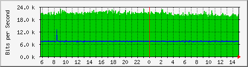 10.0.0.1_102 Traffic Graph
