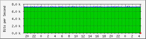 10.0.0.1_103 Traffic Graph