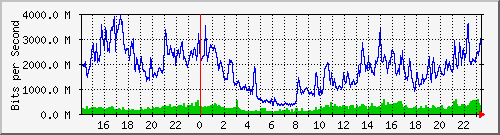 10.0.0.1_150 Traffic Graph