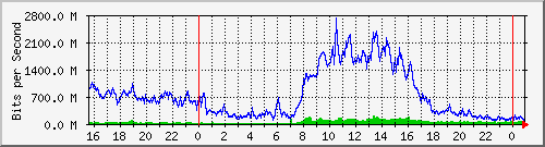 10.0.0.1_157 Traffic Graph