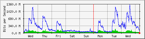 week