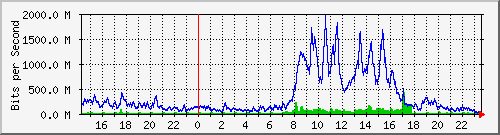 10.0.0.1_158 Traffic Graph