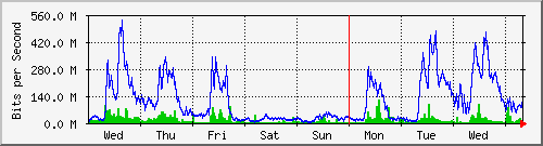 week