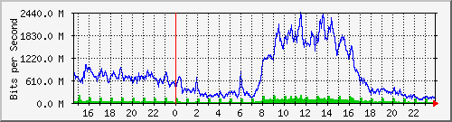 10.0.0.1_159 Traffic Graph
