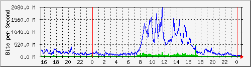 10.0.0.1_160 Traffic Graph