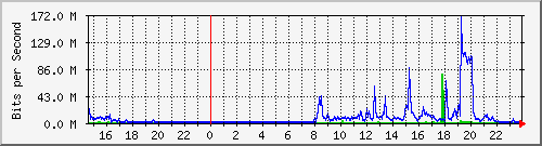 10.0.0.1_248 Traffic Graph