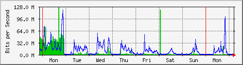 week