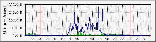 10.0.0.1_250 Traffic Graph