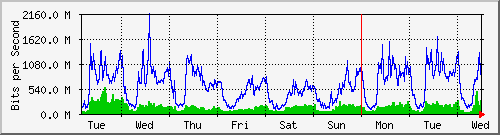 week