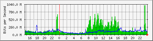 10.0.0.1_70 Traffic Graph