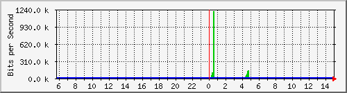 10.0.0.1_97 Traffic Graph