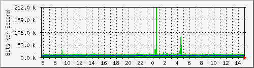 10.0.0.1_98 Traffic Graph