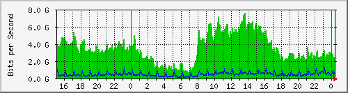 10.0.0.1_99 Traffic Graph