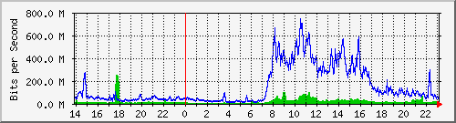 134.208.12.15_131 Traffic Graph