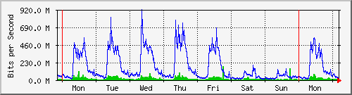 week