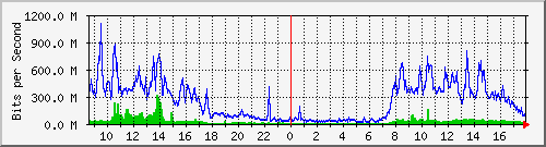 134.208.12.15_27 Traffic Graph