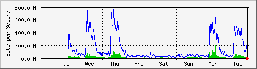 week
